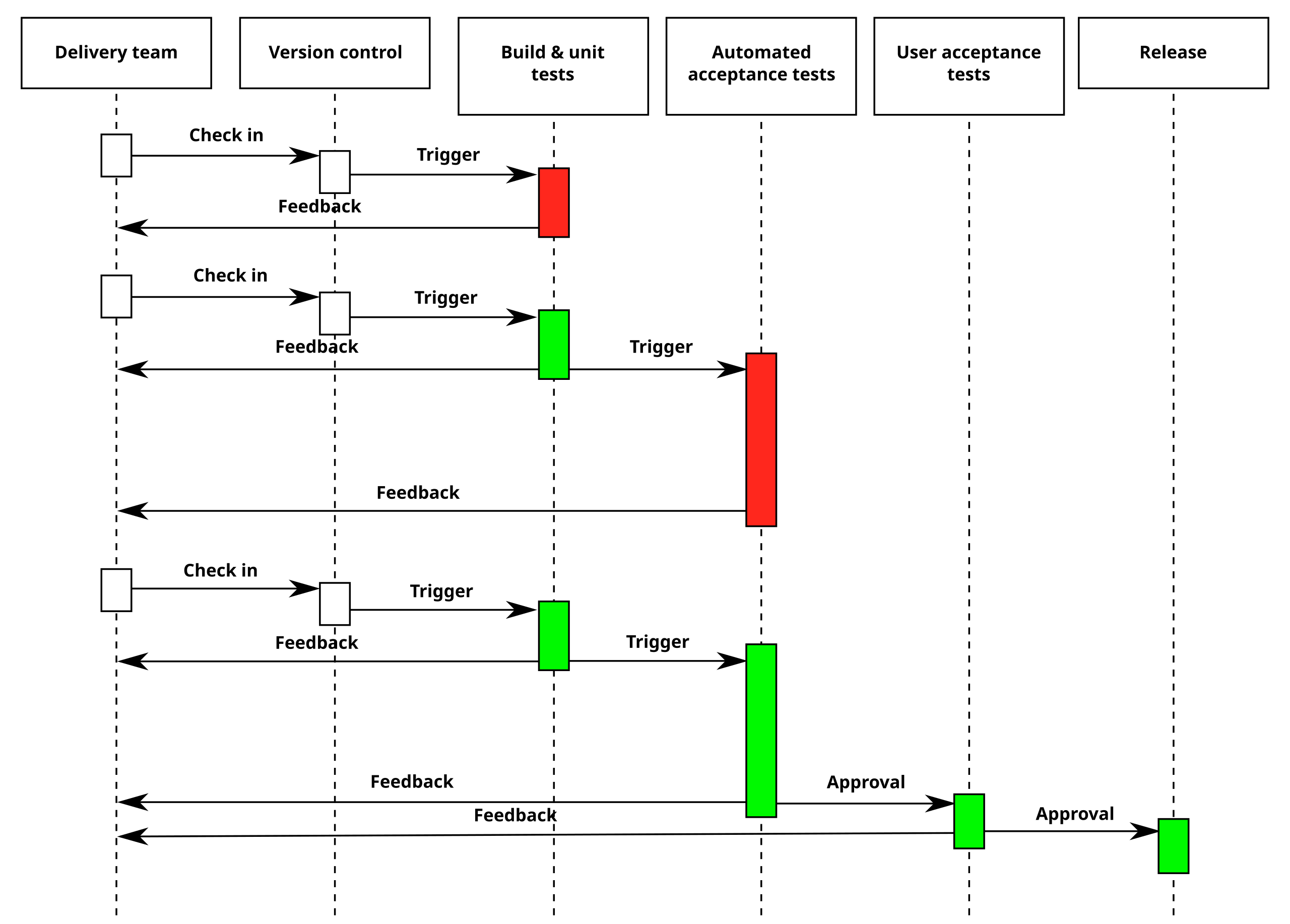 continuous delivery process diagram