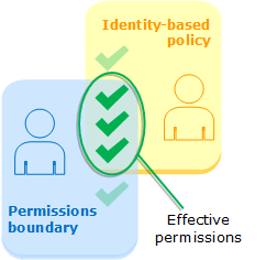 Permission Boundary in AWS