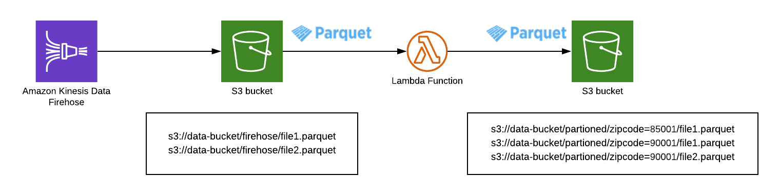 DataPipeline partition architecture