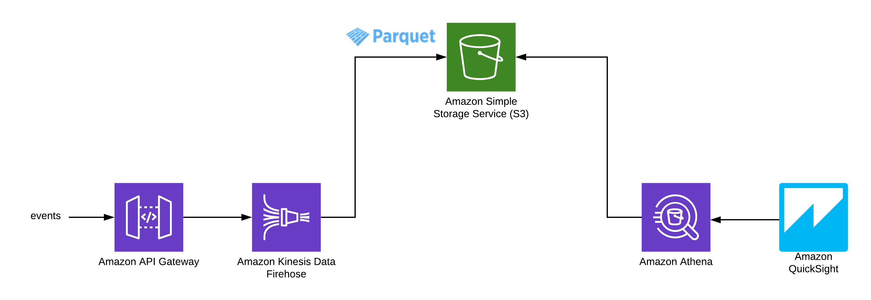 DataPipeline Architecture