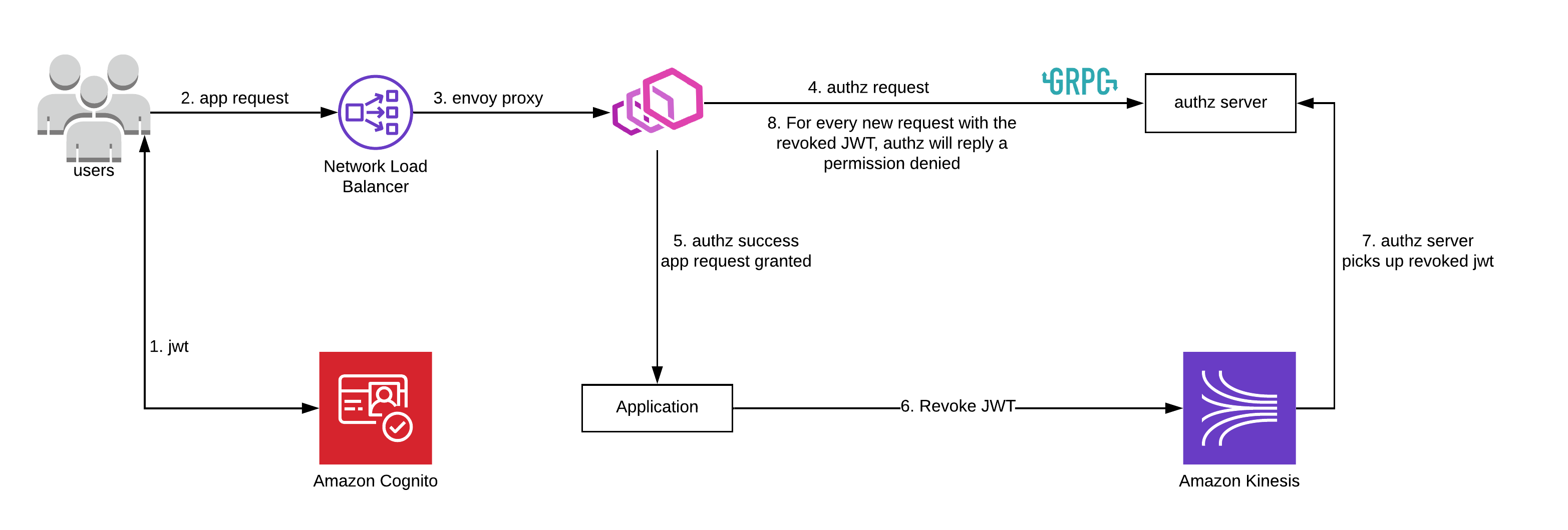 Envoy JWT Revokation Diagram