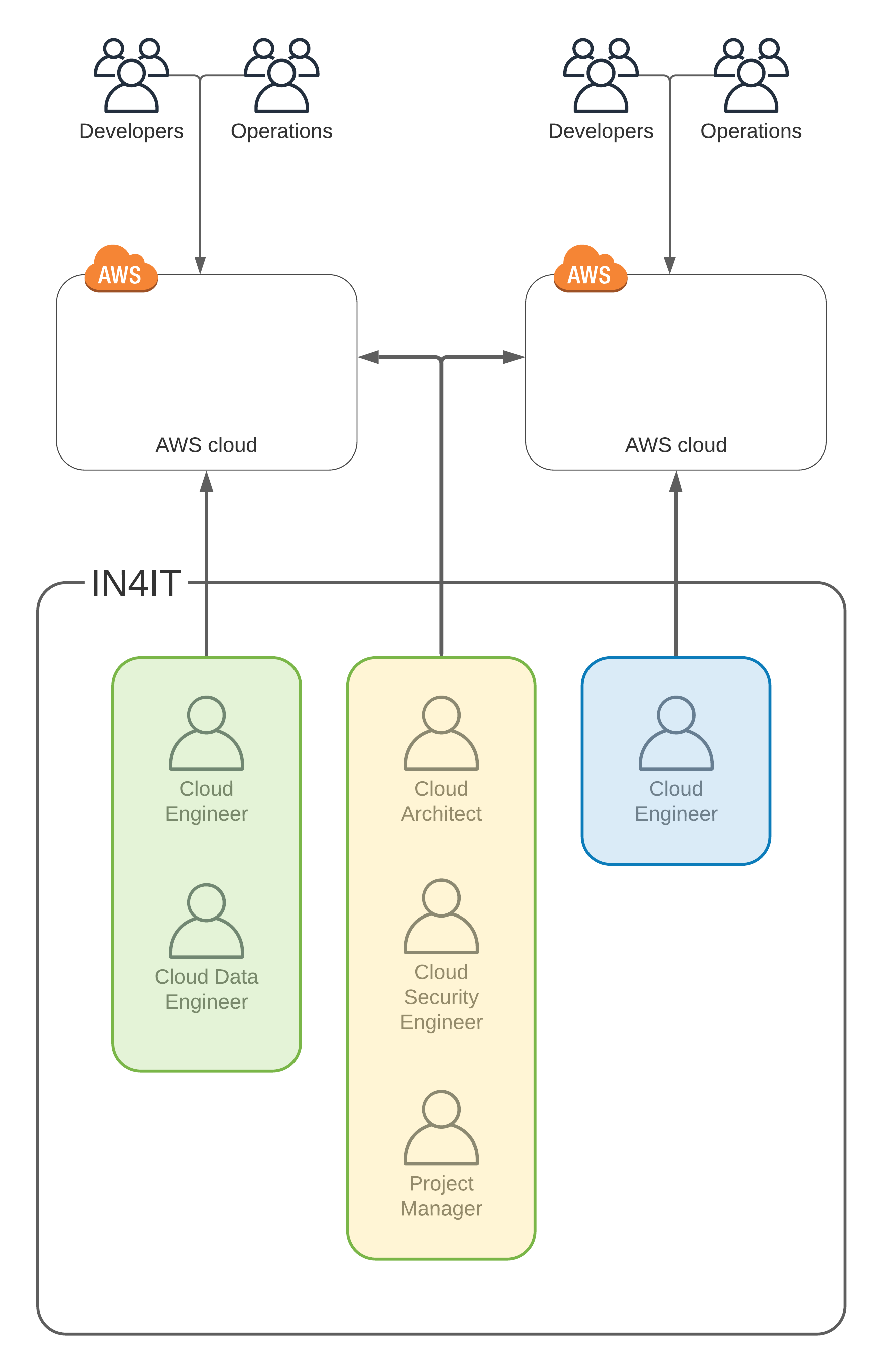 Example Workspaces Architecture