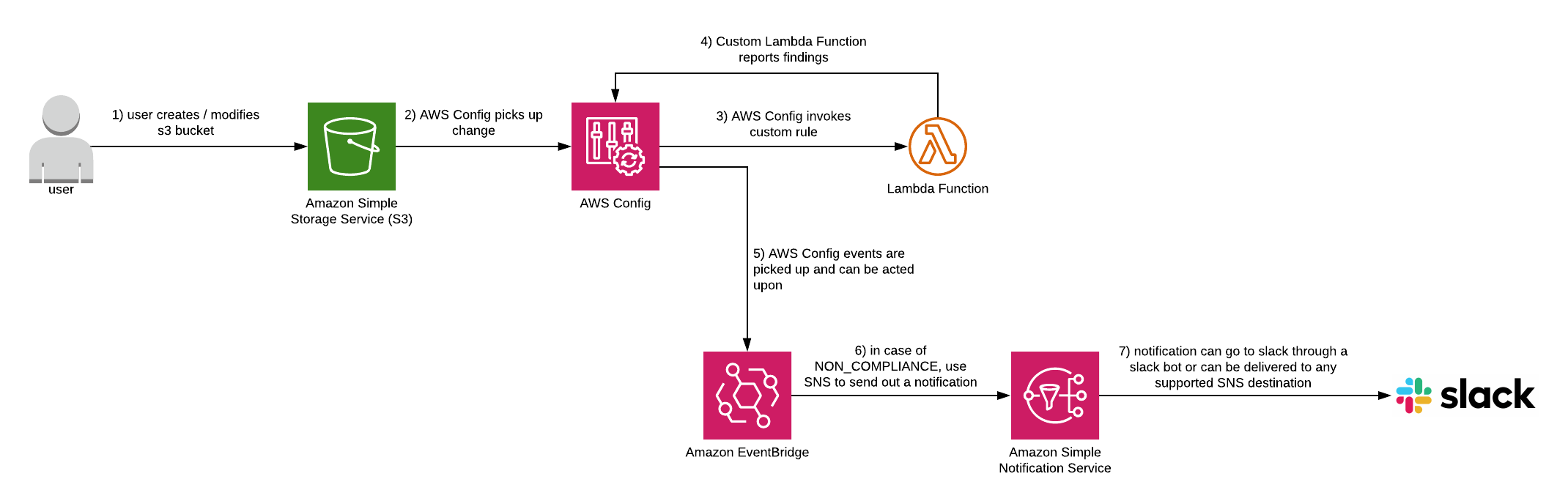 AWS Config