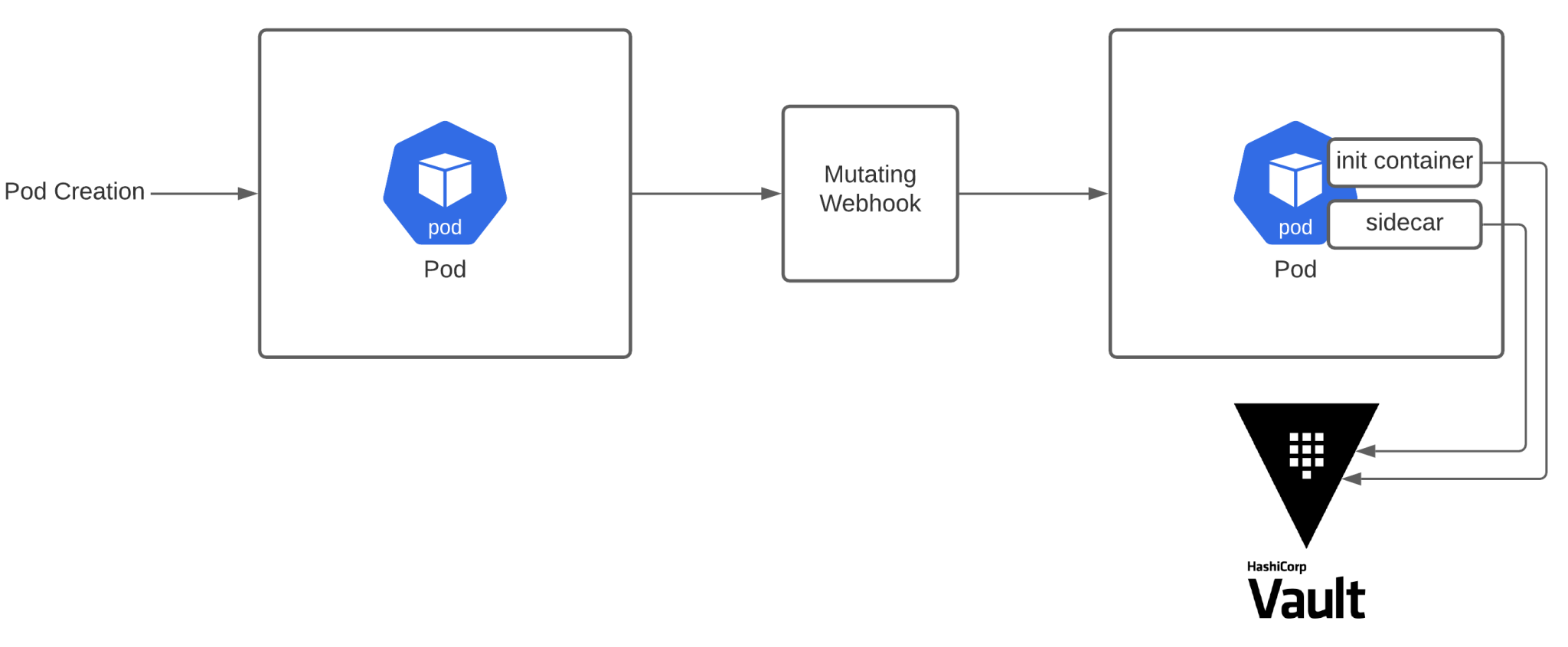 HashiCorp’s Vault Diagram