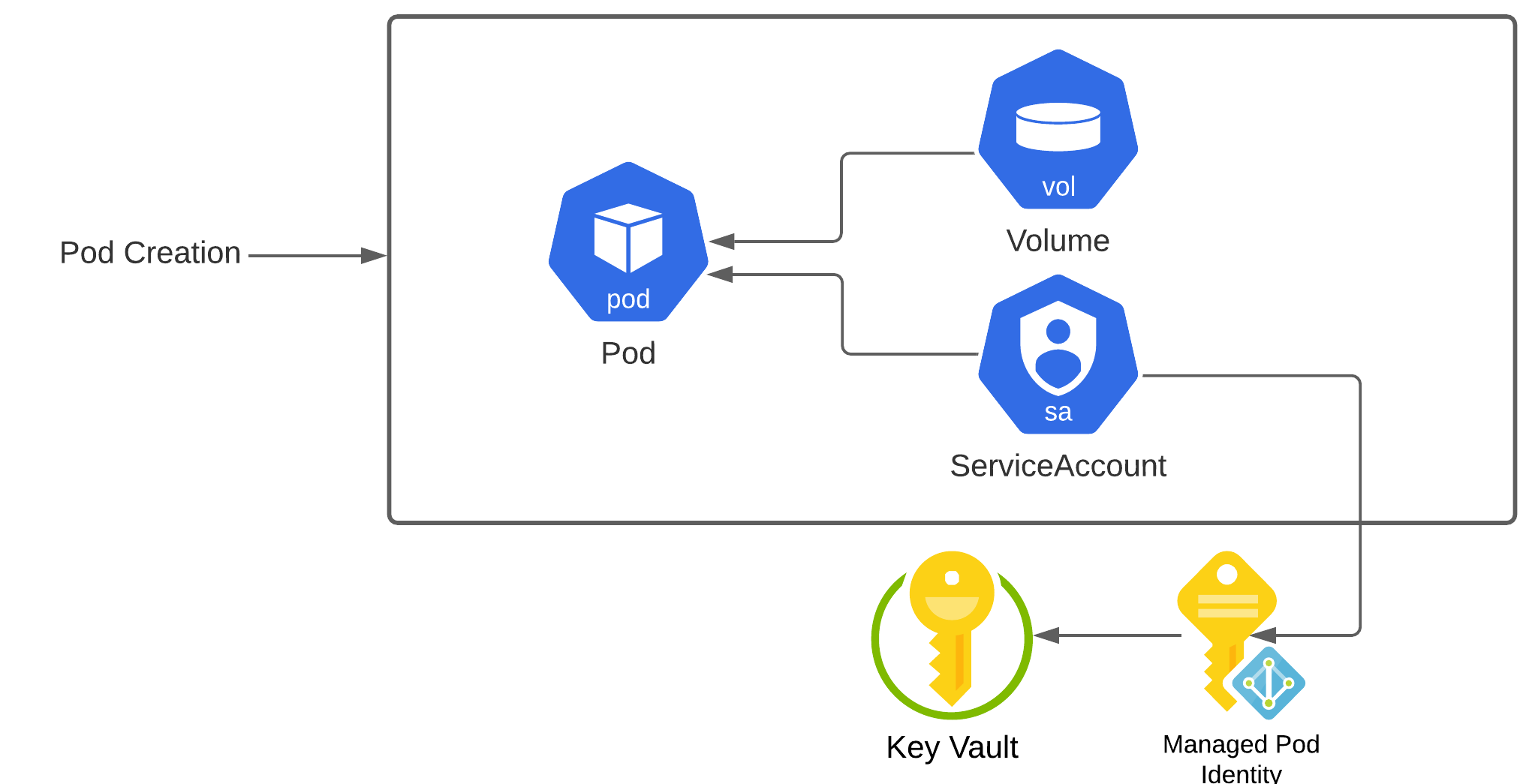 Key Vault CSI Diagram